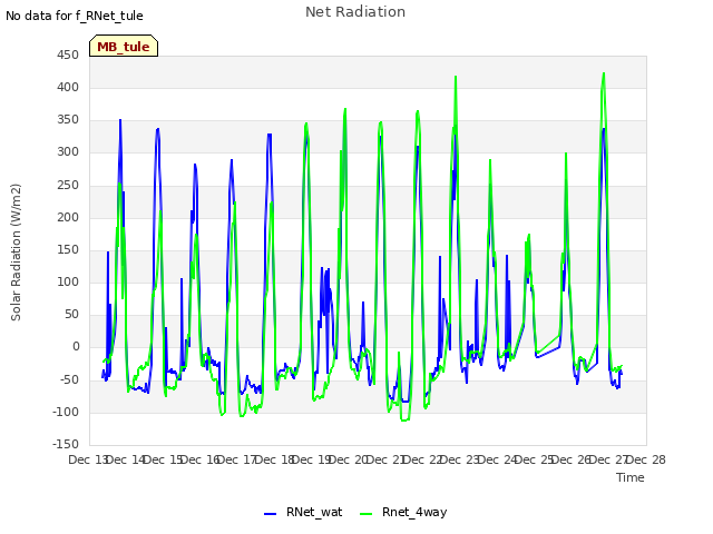 plot of Net Radiation