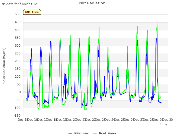 plot of Net Radiation