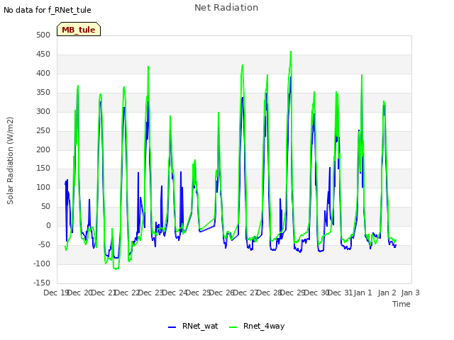 plot of Net Radiation