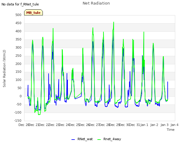 plot of Net Radiation