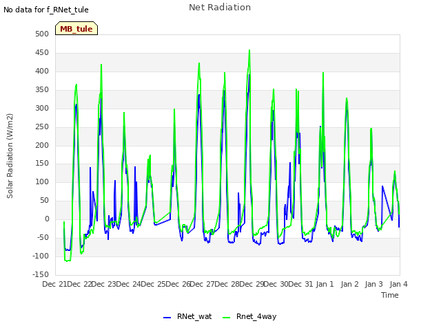 plot of Net Radiation