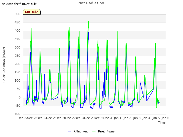 plot of Net Radiation