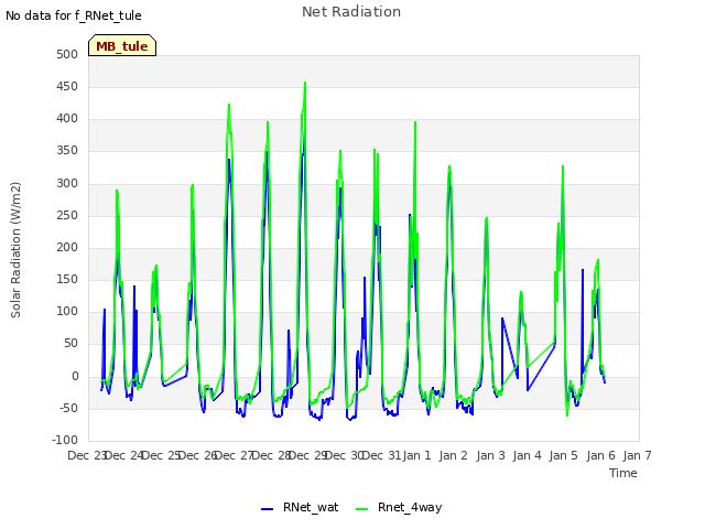 plot of Net Radiation