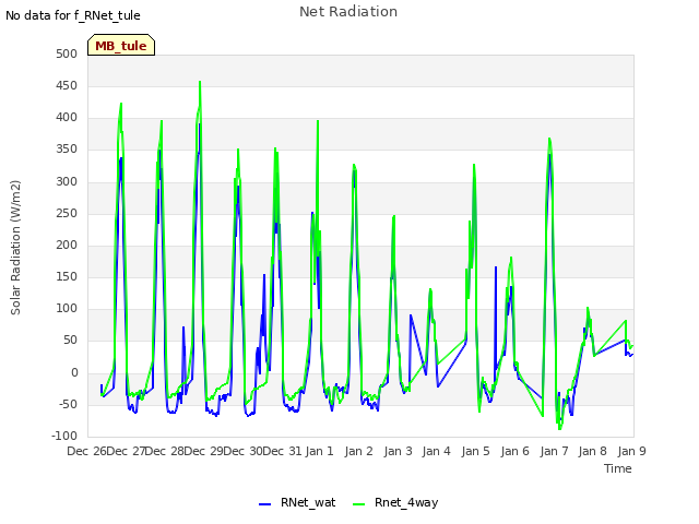 plot of Net Radiation