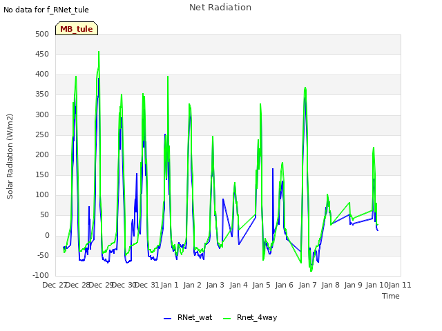 plot of Net Radiation