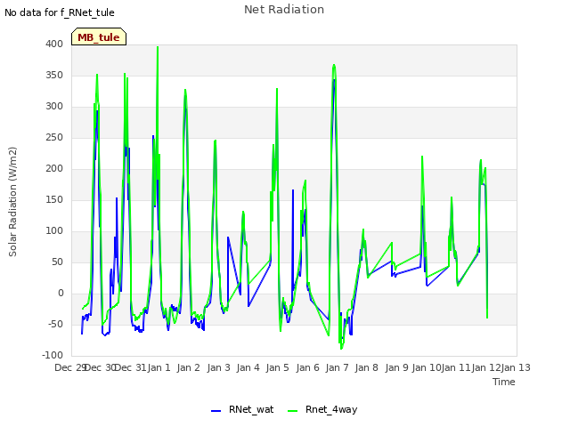 plot of Net Radiation