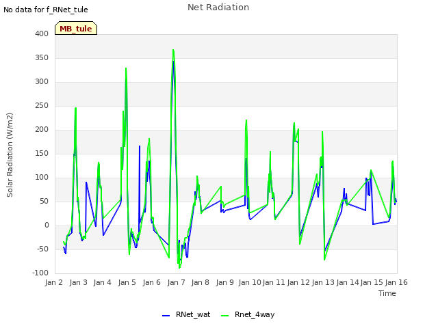 plot of Net Radiation