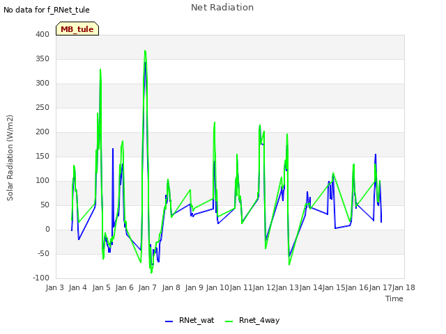 plot of Net Radiation