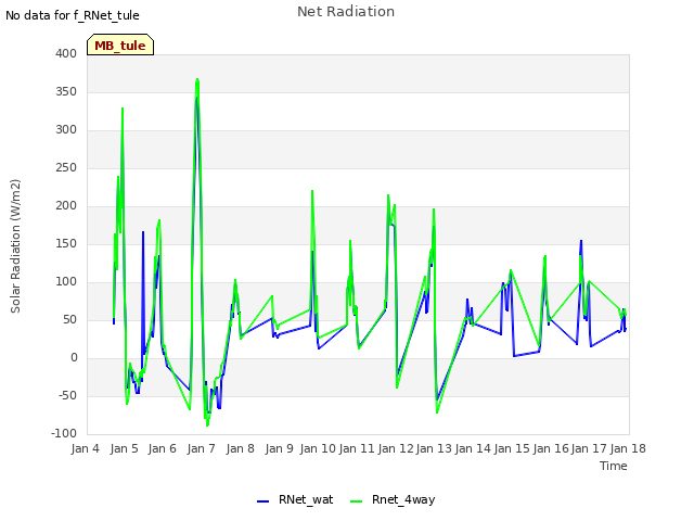 plot of Net Radiation