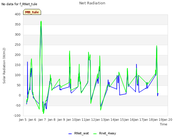 plot of Net Radiation