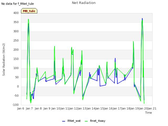 plot of Net Radiation