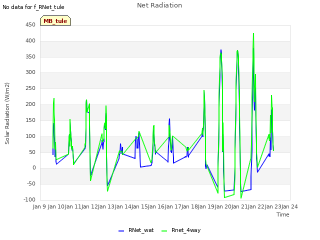 plot of Net Radiation