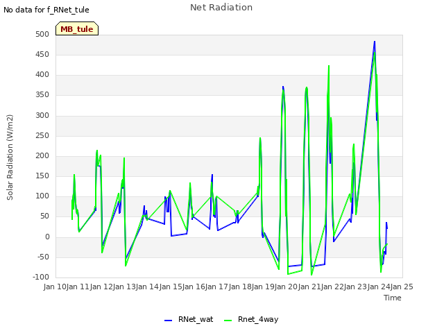 plot of Net Radiation