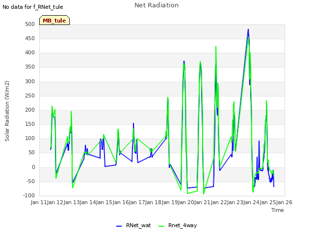 plot of Net Radiation