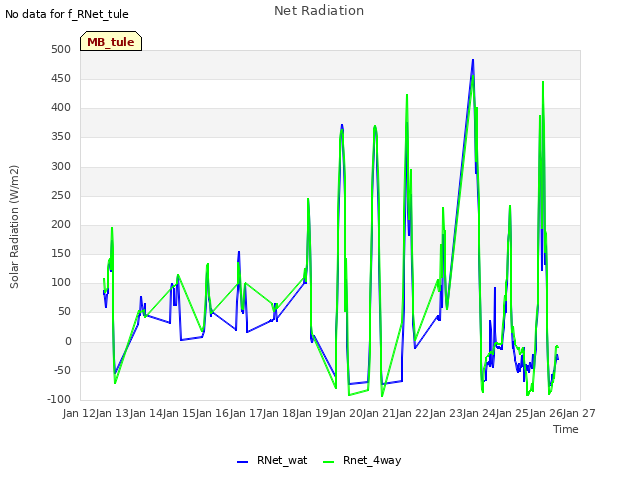 plot of Net Radiation