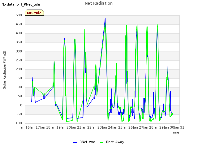 plot of Net Radiation