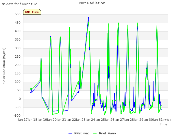 plot of Net Radiation