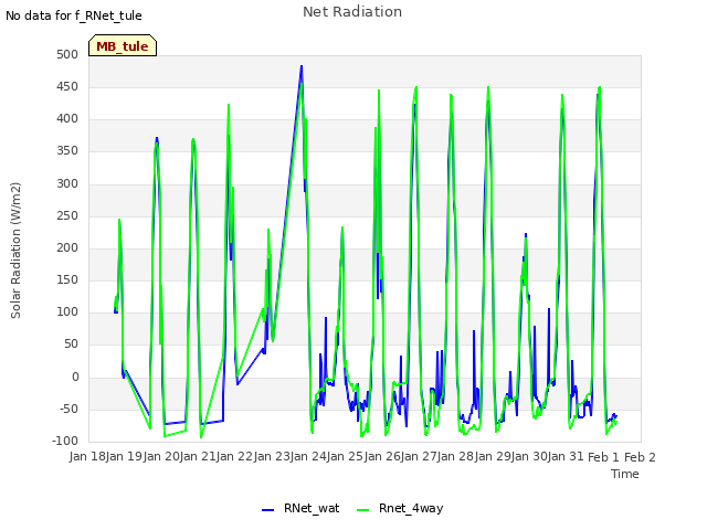 plot of Net Radiation