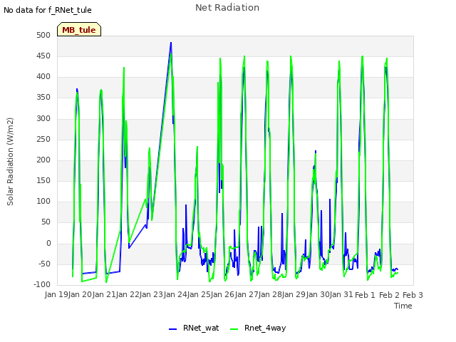 plot of Net Radiation