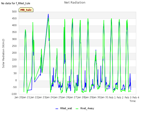 plot of Net Radiation