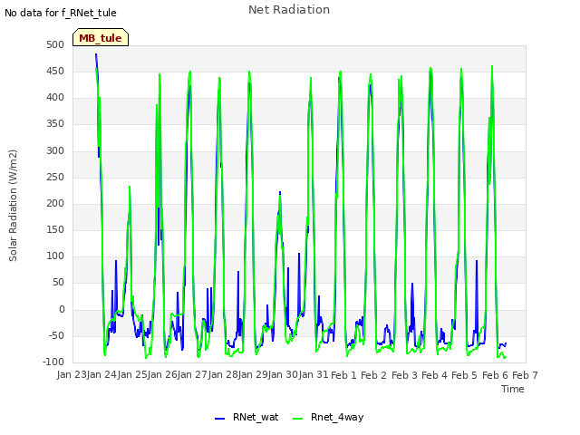 plot of Net Radiation