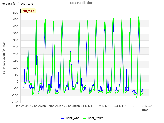 plot of Net Radiation