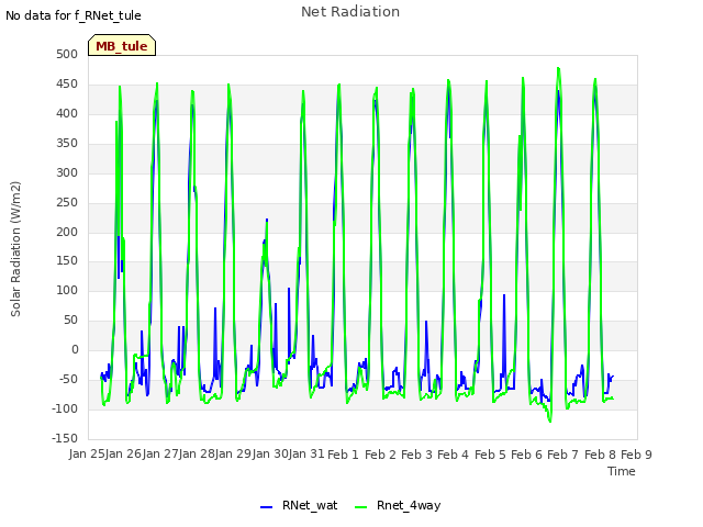plot of Net Radiation