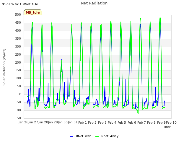 plot of Net Radiation