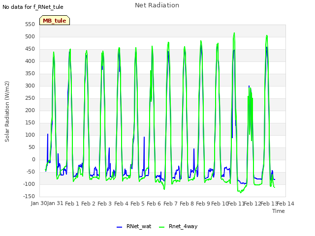 plot of Net Radiation