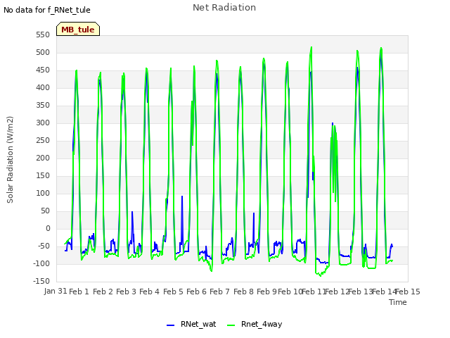 plot of Net Radiation