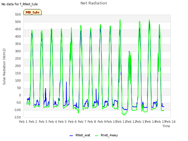 plot of Net Radiation