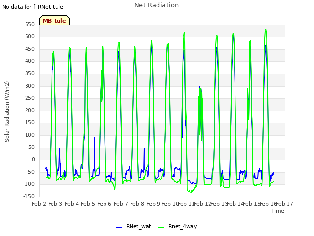 plot of Net Radiation