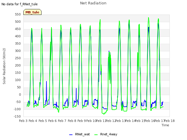 plot of Net Radiation