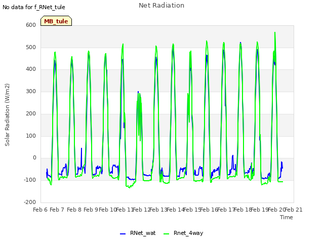 plot of Net Radiation