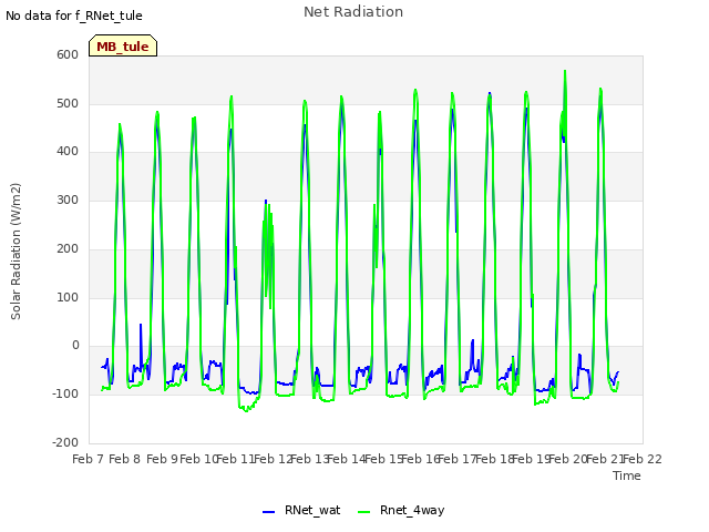 plot of Net Radiation