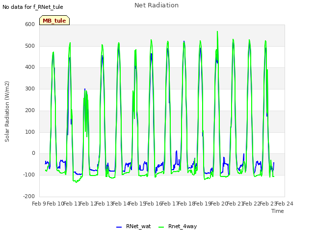 plot of Net Radiation