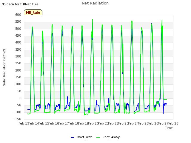 plot of Net Radiation