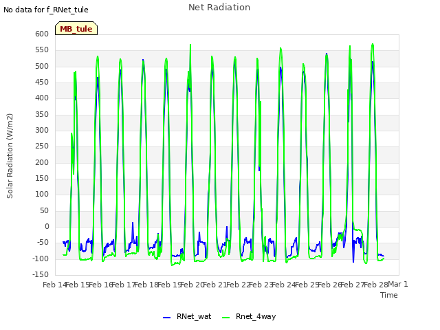 plot of Net Radiation