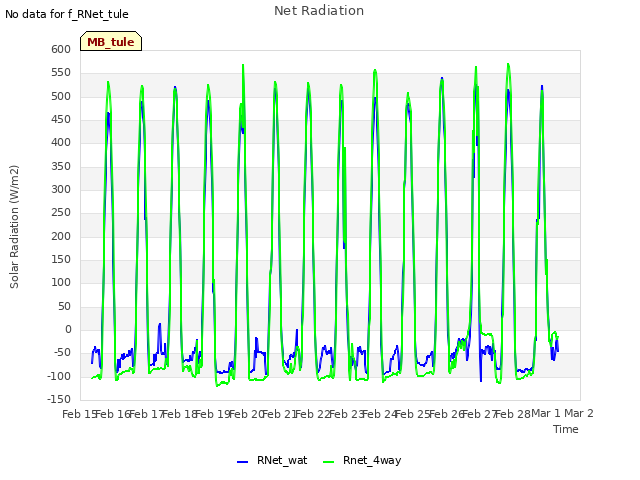 plot of Net Radiation