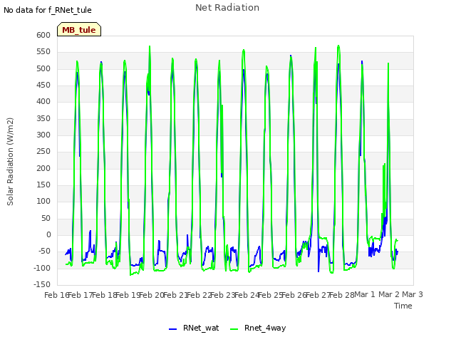 plot of Net Radiation