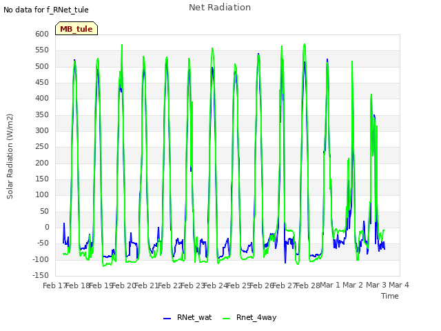 plot of Net Radiation