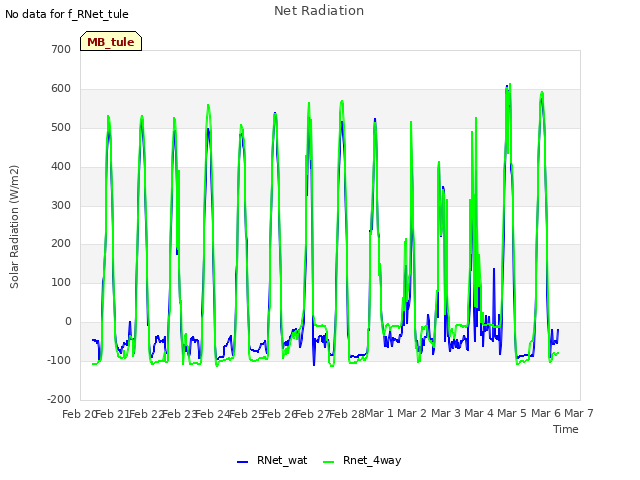 plot of Net Radiation