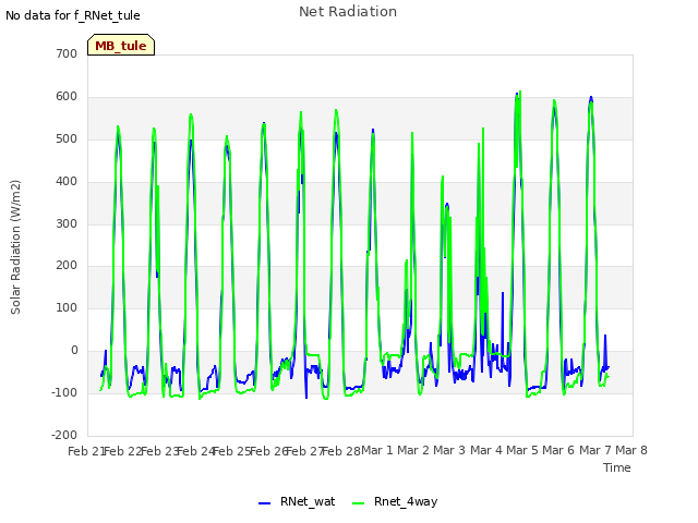 plot of Net Radiation