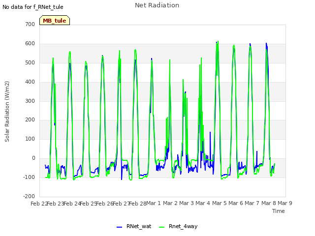 plot of Net Radiation