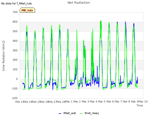 plot of Net Radiation