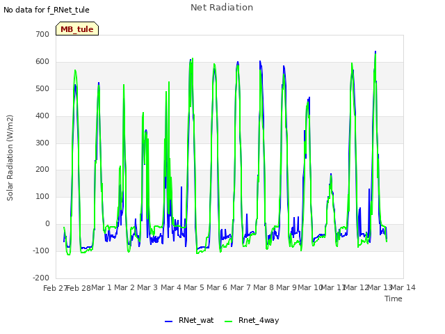 plot of Net Radiation