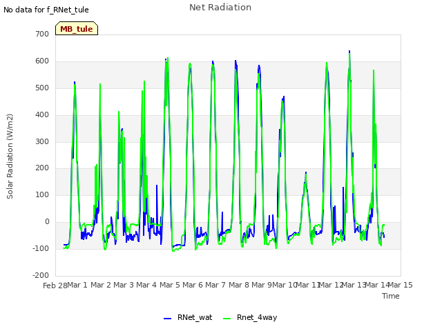 plot of Net Radiation