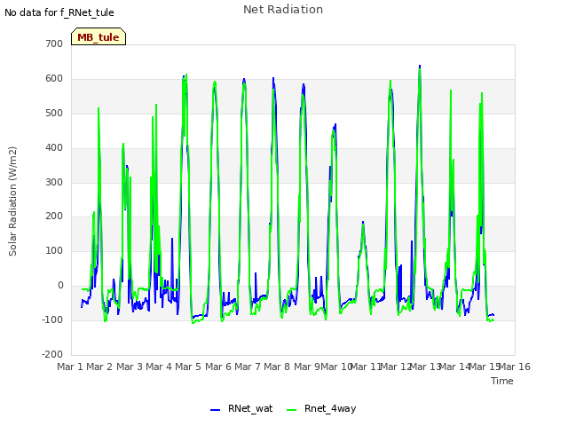 plot of Net Radiation