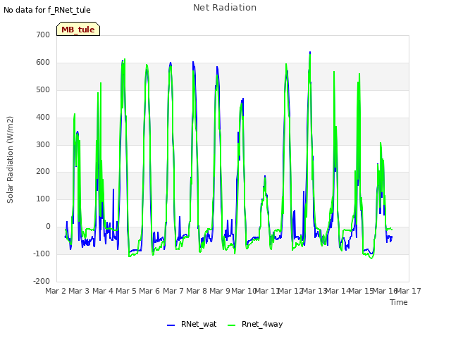 plot of Net Radiation