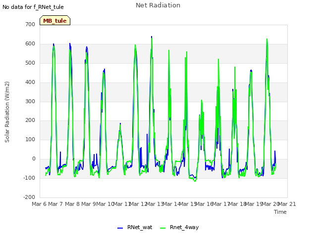 plot of Net Radiation